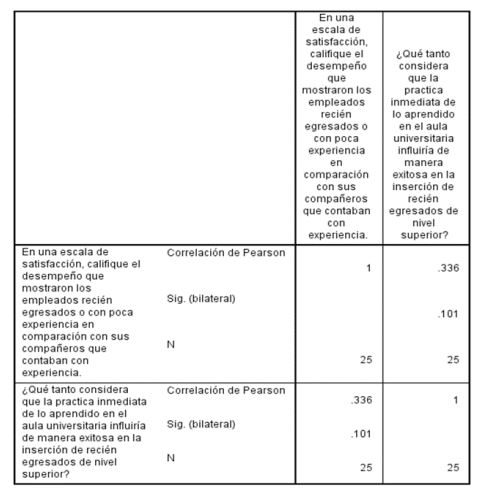 Correlación de Pearson para hipótesis 1