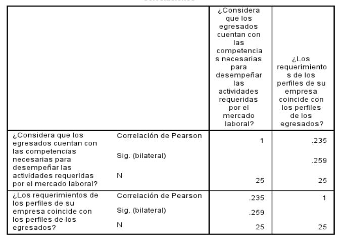 Correlación de Pearson para hipótesis 2