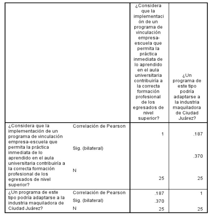  Correlación de Pearson para Hipótesis 3