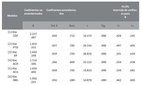 Comparativo de los coeficientes de los modelos
de regresión