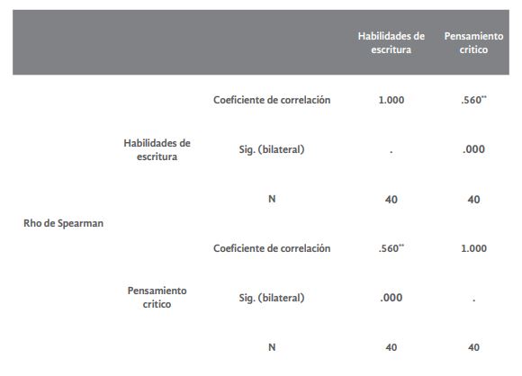  Relación entre las
habilidades de escritura 

y el desarrollo del pensamiento
critico