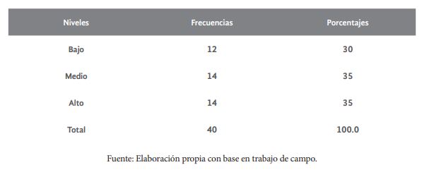 Niveles de las Habilidades
comunicativas