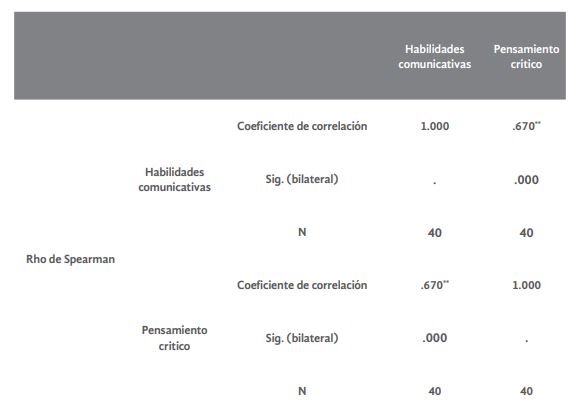 Correlación entre las
habilidades

comunicativas y el desarrollo del
pensamiento critico