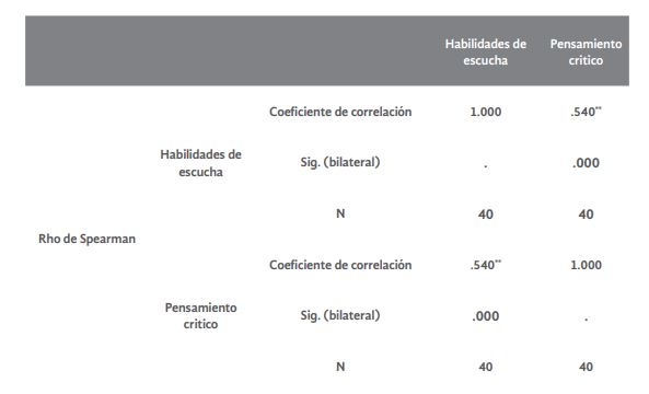 Correlación entre las
habilidades

de escucha y el desarrollo del
pensamiento critico
