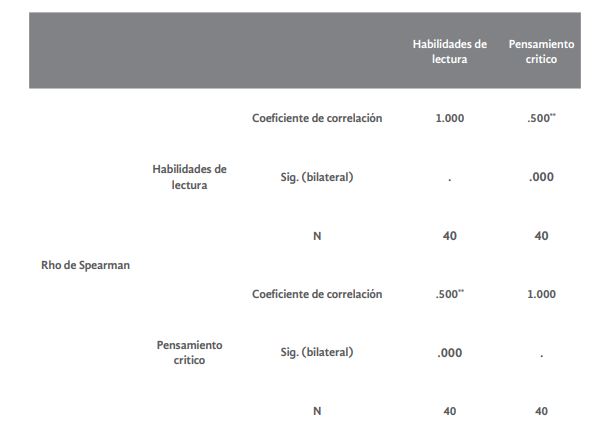Correlación entre las
habilidades 

de lectura y el desarrollo del
pensamiento critico