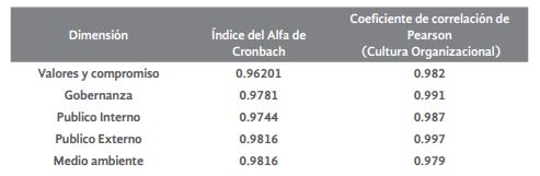  Correlacional entre dimensiones y cultura
organizacional