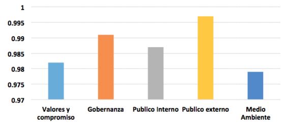 Coeficiente de correlación/Cultura
organizacional