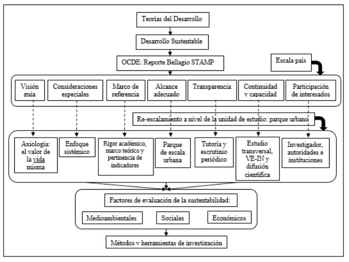 Anatomía de un modelo sistémico-axiológico para la gestión de la  sustentablidad de parques urbanos en zonas áridas