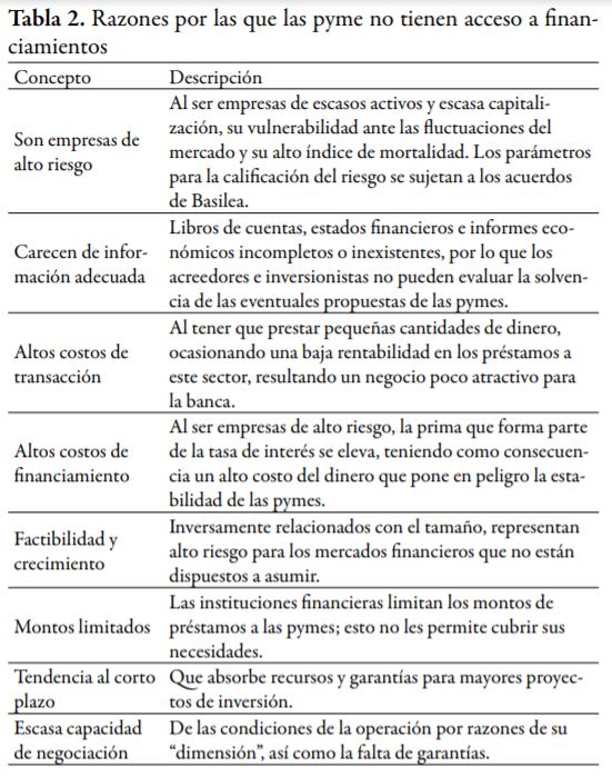 Razones por las que las pyme no tienen acceso a financiamientos