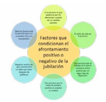 Figura 5. Afrontamiento de la jubilación  