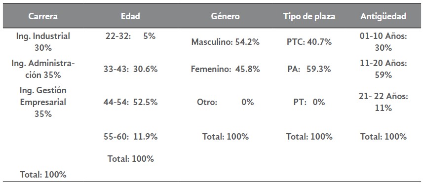 Tabla 1. Datos sociodemográficos de
los profesores del Tecnm Campus Coatzacoalcos 

 