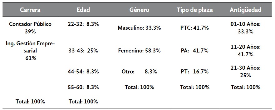Tabla 2. Datos sociodemográficos de
los profesores del Tecnm Campus Costa Chica 

 