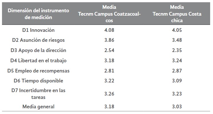 Tabla 3. Media por dimensiones y
media general de las IES 

 