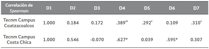 Tabla 4. Correlación de Spearman 

 