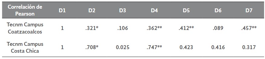 Tabla 5. Correlación de Pearson 

 