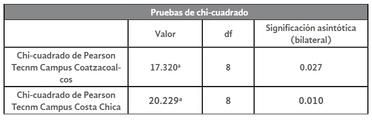 Tabla 6. Relación Chi-cuadrado con la
dimensión D4 libertad en el trabajo con el género 

 