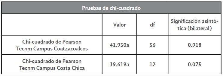 Tabla 7. Relación Chi-cuadrado con la
dimensión D4 con la edad 

