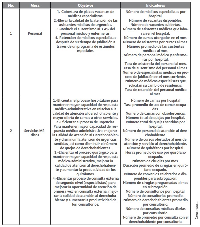  

Tabla 8. Planeación Participativa del
Gremio Empresarial  

con el Instituto Mexicano del Seguro
Social (IMSS) 

Sistema de Indicadores