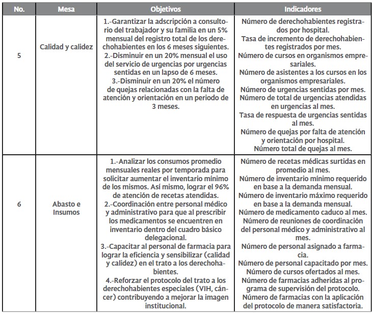  

Tabla 8. Planeación Participativa del
Gremio Empresarial  

con el Instituto Mexicano del Seguro
Social (IMSS) 

Sistema de Indicadores 

