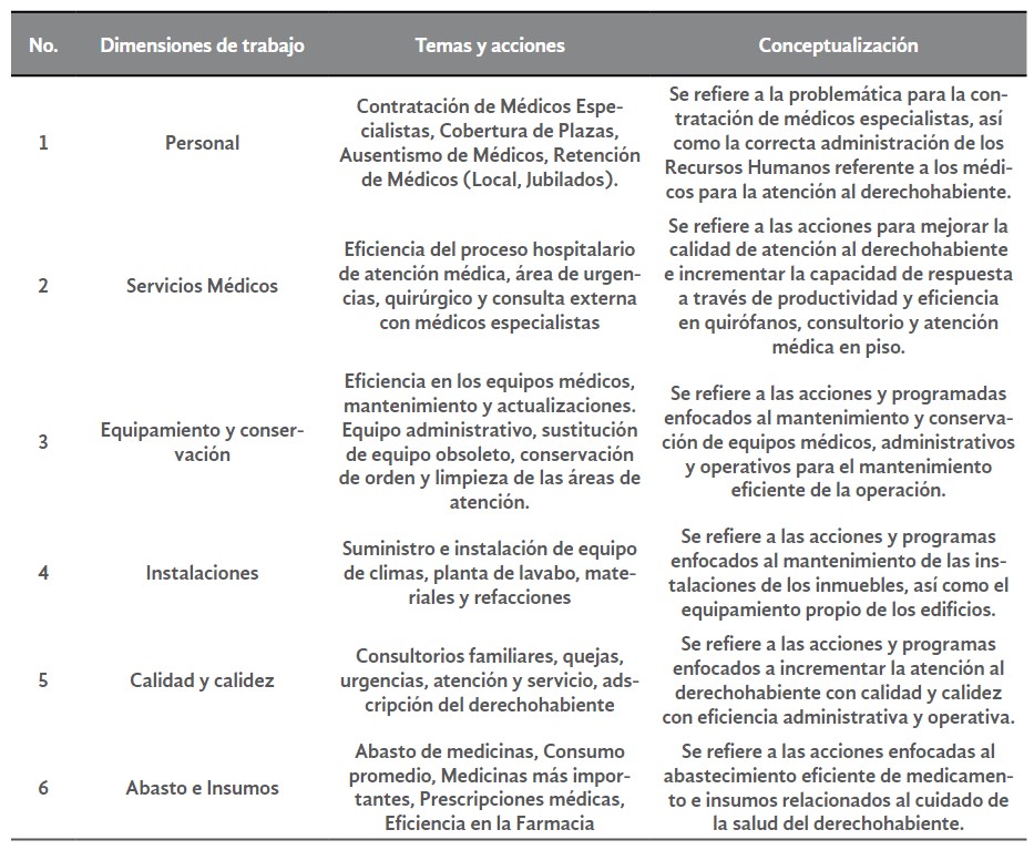 Tabla 1. Dimensiones de trabajo para
el enfoque del diagnóstico  

 