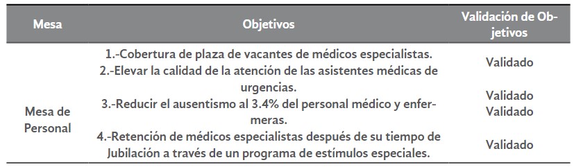

Tabla 2. Planeación Participativa del
Gremio Empresarial con el Instituto Mexicano del Seguro Social (IMSS) 

Mesa de Personal: Objetivos y
validación