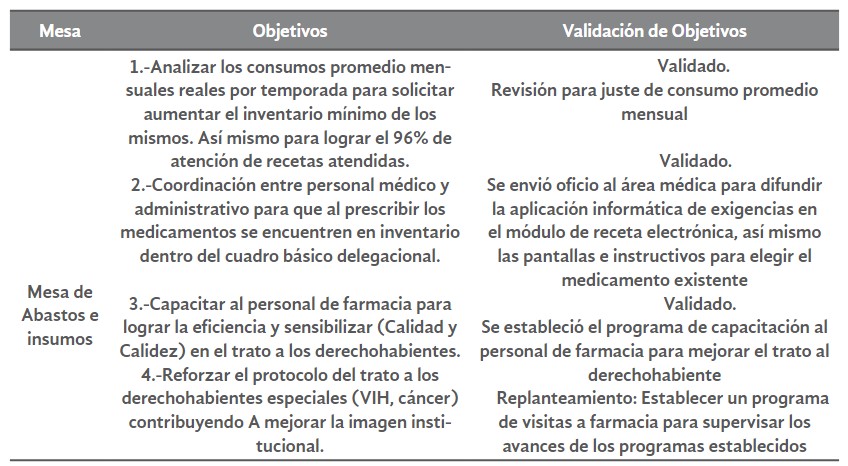 Tabla 3. Planeación Participativa del
Gremio Empresarial con el Instituto Mexicano del Seguro Social (IMSS) 

Mesa de Abastos e Insumos: Objetivos
y validación