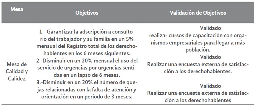 Tabla 4. Planeación Participativa del
Gremio Empresarial con el Instituto Mexicano del Seguro Social (IMSS) 

Mesa de calidad y calidez: Objetivos
y validación