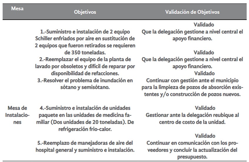Tabla 5. Planeación Participativa del
Gremio Empresarial con el Instituto Mexicano del Seguro Social (IMSS) 

Mesa de Instalaciones: Objetivos y
validación