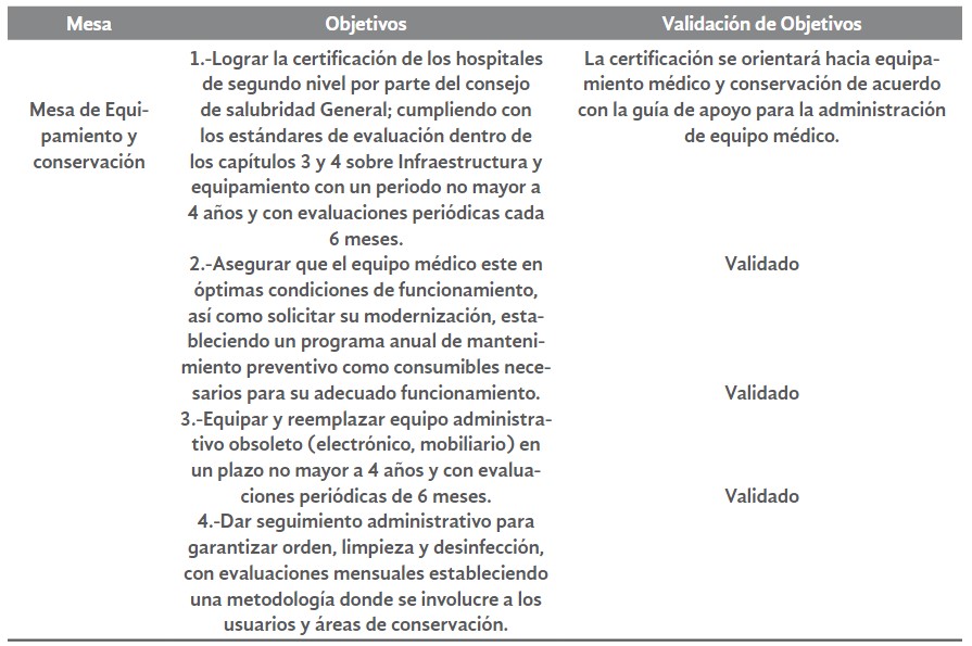  

Tabla 6. Planeación Participativa del
Gremio Empresarial  

con el Instituto Mexicano del Seguro
Social (IMSS) 

Mesa de equipamiento y conservación:
Objetivos y validación 

 