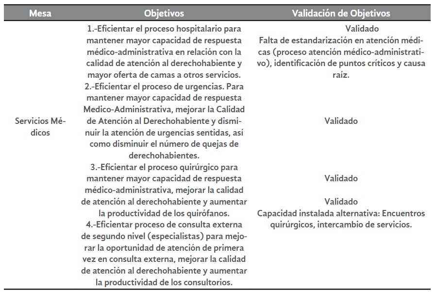 Tabla 7. Planeación Participativa del
Gremio Empresarial con 

el Instituto Mexicano del Seguro
Social (IMSS) 

Mesa de Servicios Médicos: Objetivos
y validación