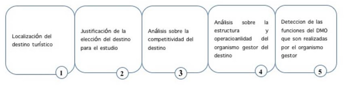 Figura 1. Estructura de la
Investigación 

 