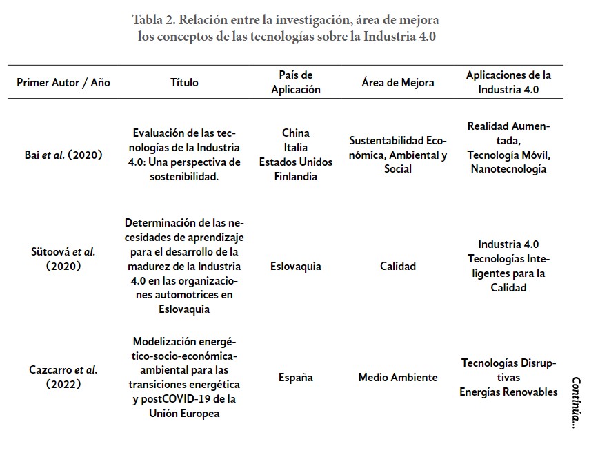 Tabla 2. Relación entre la
investigación, área de mejora  

 los conceptos de las tecnologías sobre la
Industria 4.0
