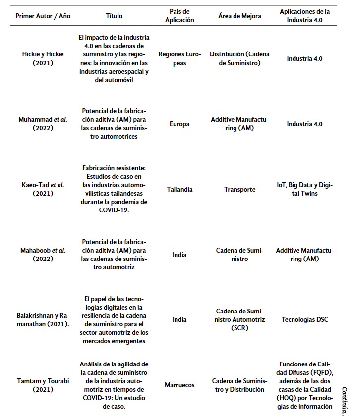 Tabla 2. Relación entre la
investigación, área de mejora  

 los conceptos de las tecnologías sobre la
Industria 4.0