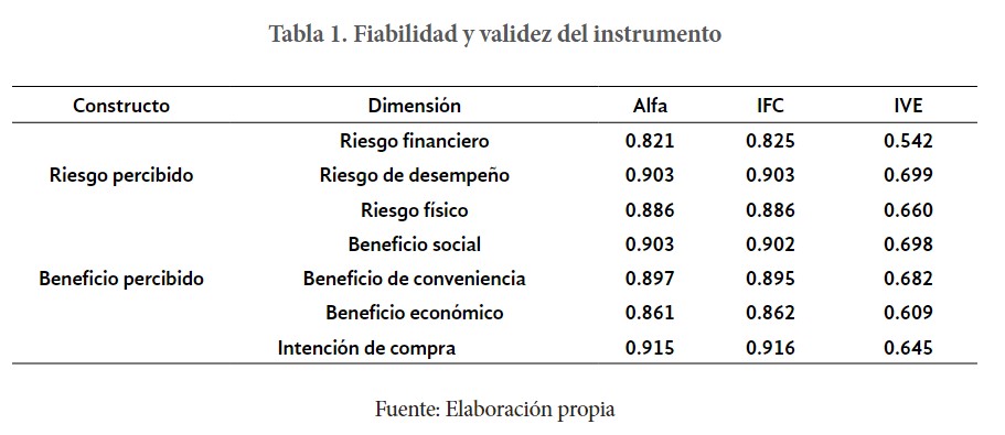Tabla 1. Fiabilidad y validez del
instrumento

 