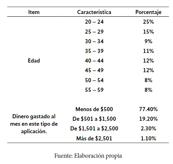 Tabla 2. Datos demográficos

 
