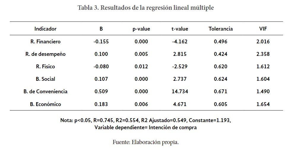 Tabla 3. Resultados de la regresión
lineal múltiple

 