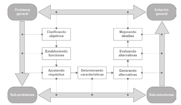 Figura
1. Modelo que integra el
proceso de diseño de siete etapas, 

 con el modelo simétrico de problema/solución.