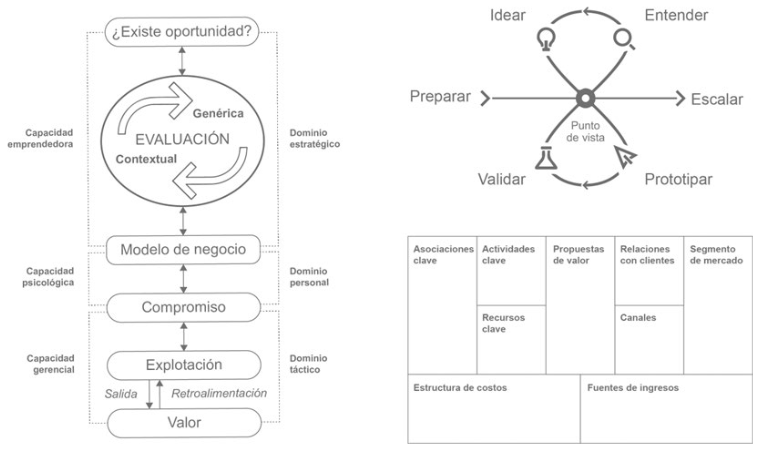 Figura
2. Modelos conceptuales
relacionados con emprendimiento 

 