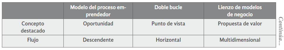 Tabla
1. Comparación entre modelos
conceptuales de emprendimiento 

 