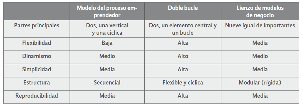 Tabla
1. Comparación entre modelos
conceptuales de emprendimiento 

 