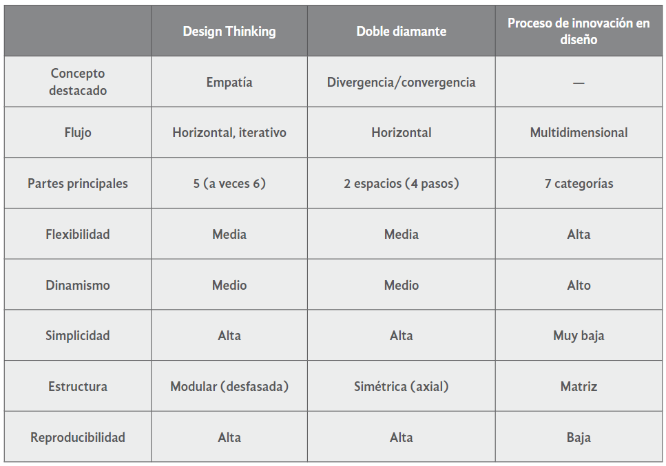 Tabla 2.
Comparación entre modelos conceptuales de diseño 

 