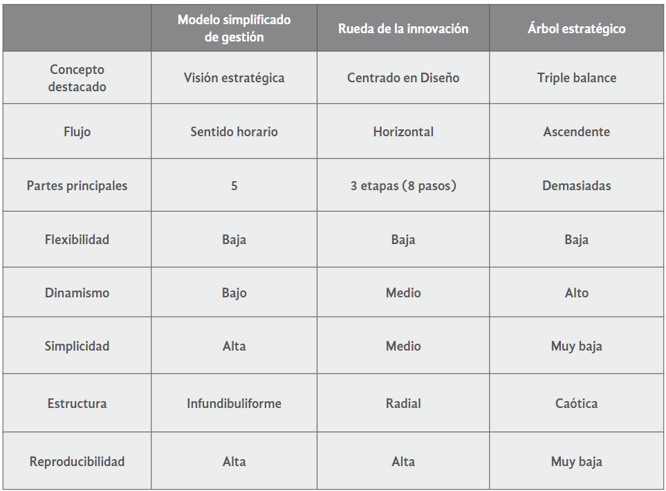 Tabla 3.
Comparación entre modelos conceptuales de innovación 

 