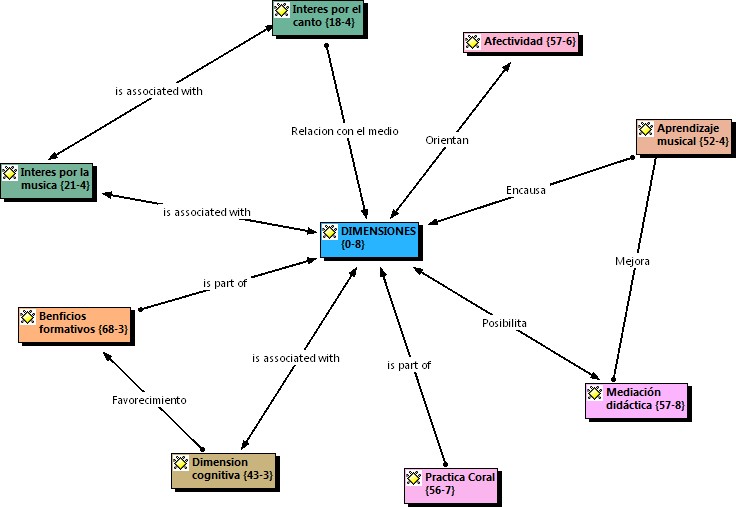 Diagrama relaciones y coherencias en el proceso de la m&uacute;sica como
mediaci&oacute;n neurodid&aacute;ctica para el desarrollo integral.