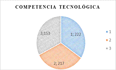 Competencia tecnológica