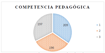 competencia Pedagógica