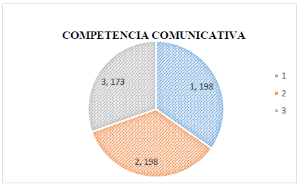 Competencia Comunicativa