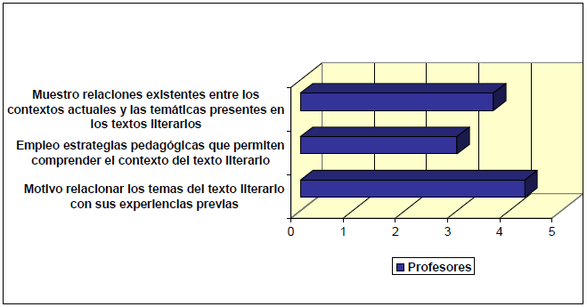 Profesores, prácticas orientadas a la lectura explicativa y
aceptada o interpretativa y contextualizada por P. Mora, 2019.