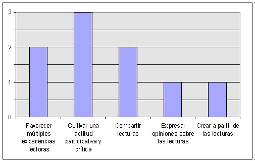 Estrategias orientadas a la motivación por la lectura por P.
Mora, 2019