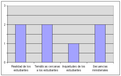 Forma en que se seleccionan los textos literarios por P. Mora,
2019.