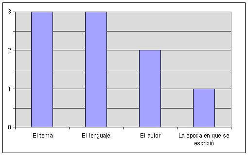 Elementos considerados en la selección de los textos
literarios por P. Mora, 2019.